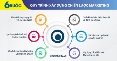 Chiến lược Marketing: Khái niệm và quy trình xây dựng chiến lược MKT thời 4.0